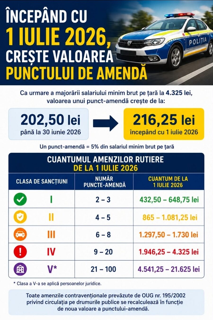 De astăzi cresc amenzile rutiere. Cât valorează noul punct-amendă și ce sancțiuni riscă șoferii?